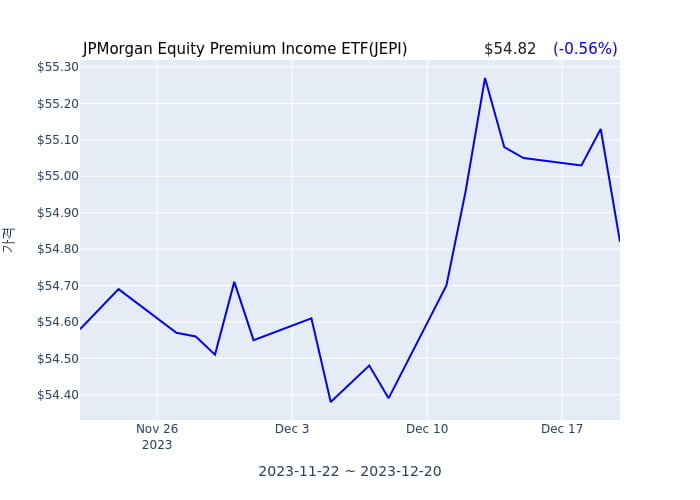 2023년 12월 21일(목) JPMorgan Equity Premium Income ETF(JEPI)가 사고 판 종목은?