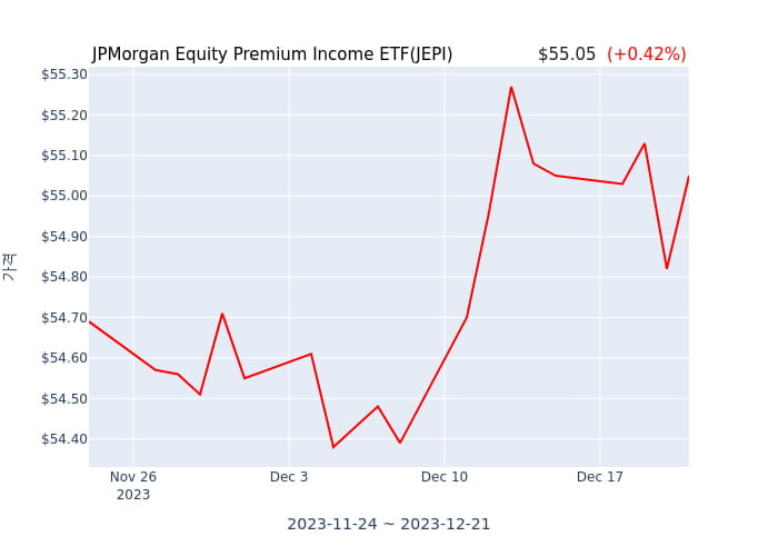 2023년 12월 22일(금) JPMorgan Equity Premium Income ETF(JEPI)가 사고 판 종목은?