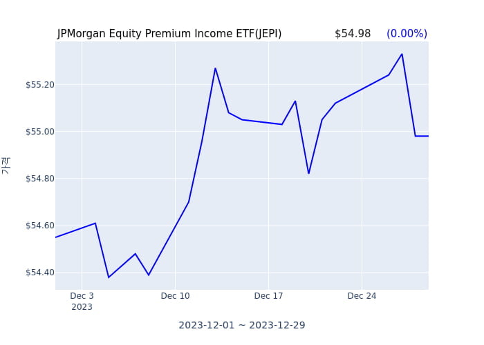 2023년 12월 30일(토) JPMorgan Equity Premium Income ETF(JEPI)가 사고 판 종목은?