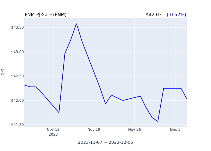 PNM 리소시스(PNM) 수시 보고 