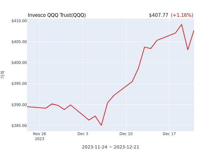 2023년 12월 22일(금) Invesco QQQ Trust(QQQ)가 사고 판 종목은?