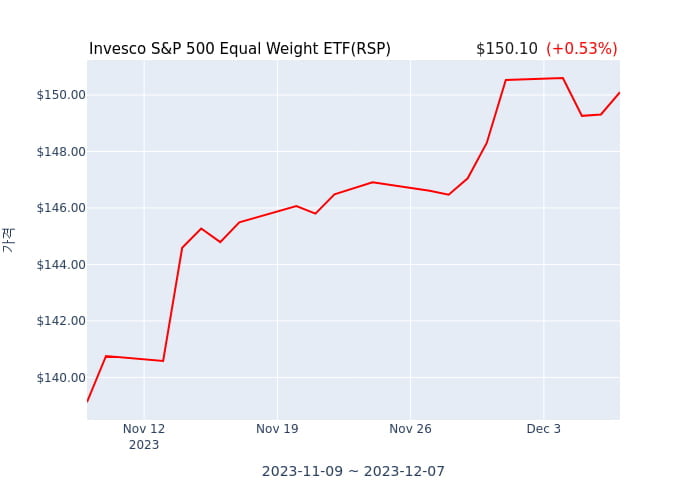 2023년 12월 8일(금) Invesco S&P 500 Equal Weight ETF(RSP)가 사고 판 종목은?