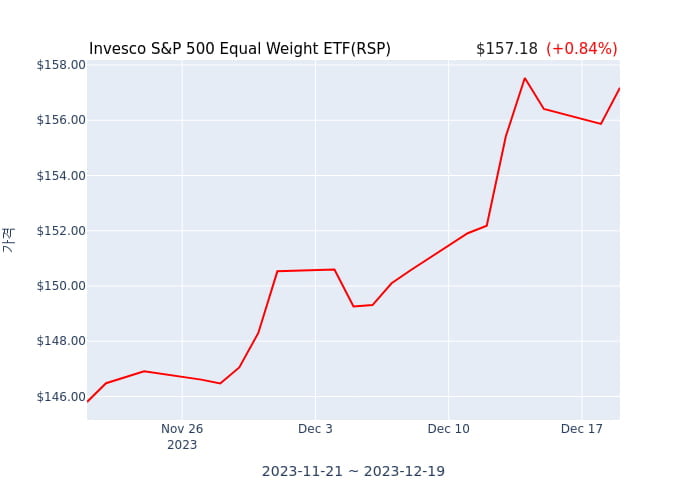 2023년 12월 20일(수) Invesco S&P 500 Equal Weight ETF(RSP)가 사고 판 종목은?