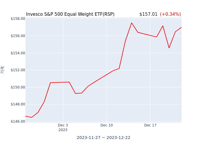 2023년 12월 23일(토) Invesco S&P 500 Equal Weight ETF(RSP)가 사고 판 종목은?