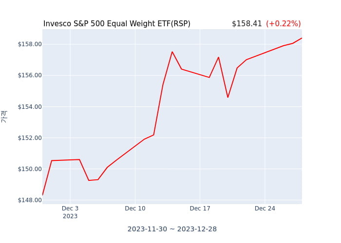 2023년 12월 29일(금) Invesco S&P 500 Equal Weight ETF(RSP)가 사고 판 종목은?