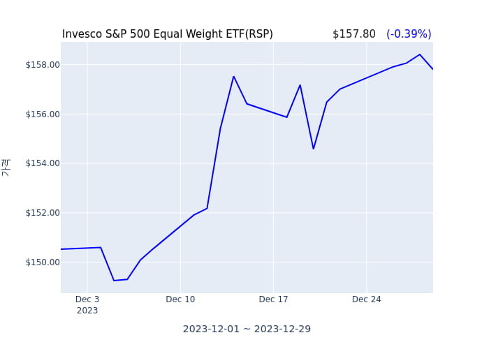 2023년 12월 30일(토) Invesco S&P 500 Equal Weight ETF(RSP)가 사고 판 종목은?