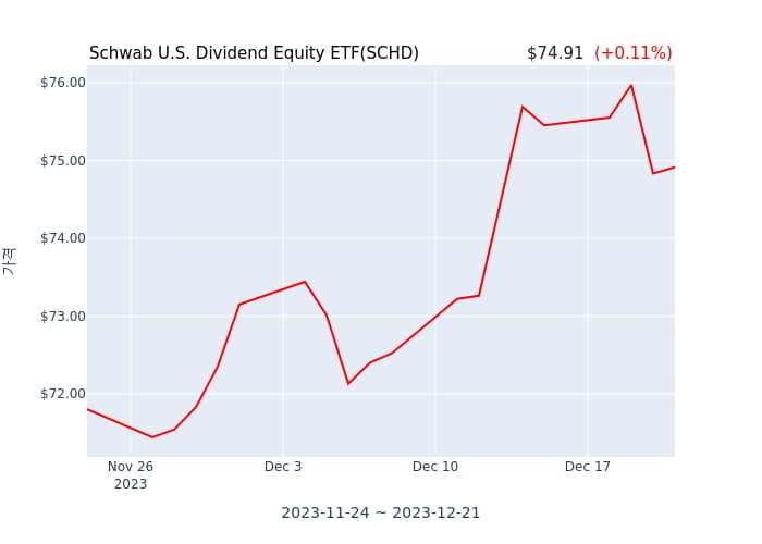 2023년 12월 21일(목) Schwab U.S. Dividend Equity ETF(SCHD)가 사고 판 종목은?