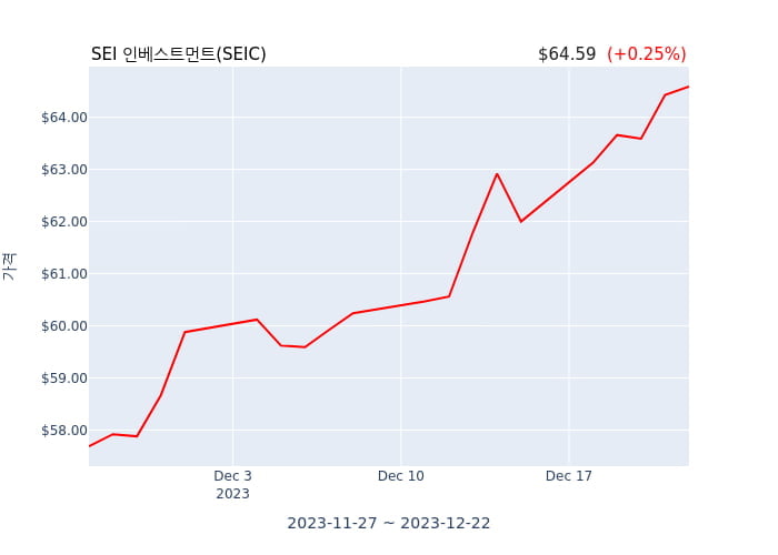 SEI 인베스트먼트(SEIC) 수시 보고 