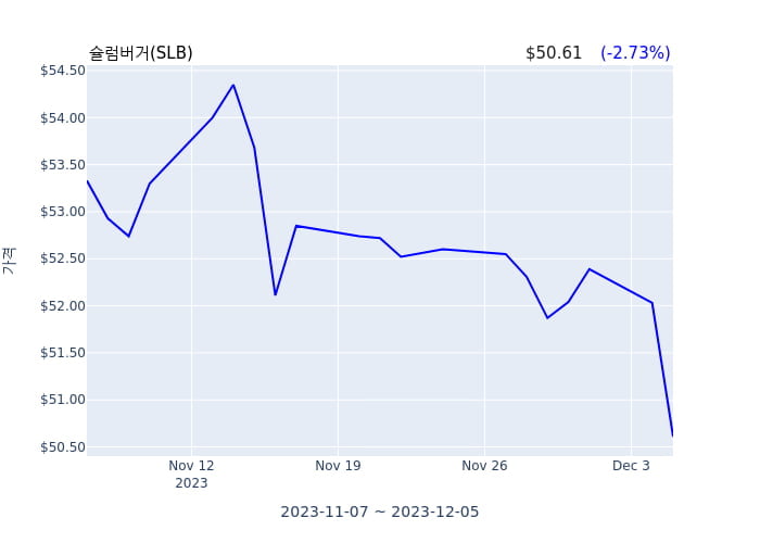 슐럼버거  최고 법률 책임자 및 Sec(officer: Chief Legal Officer & Sec) 9억3754만원어치 지분 매수거래