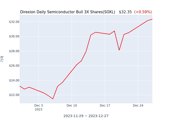 2023년 12월 27일(수) Direxion Daily Semiconductor Bull 3X Shares(SOXL)가 사고 판 종목은?