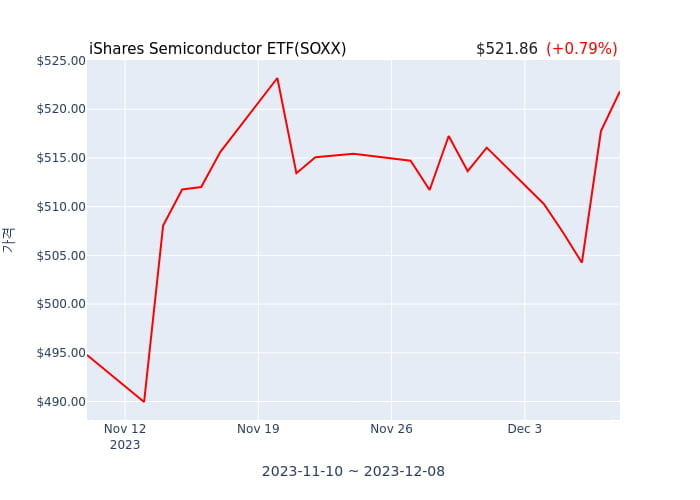 2023년 12월 11일(월) iShares Semiconductor ETF(SOXX)가 사고 판 종목은?
