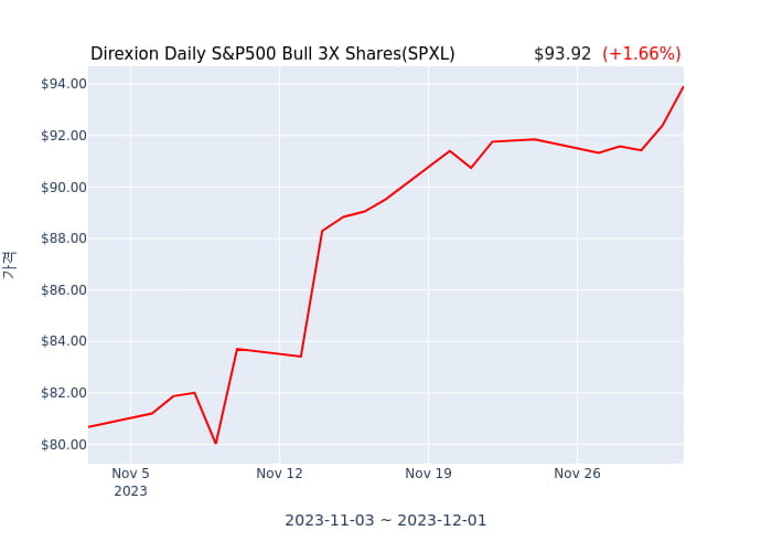 2023년 12월 2일(토) Direxion Daily S&P500 Bull 3X Shares(SPXL)가 사고 판 종목은?