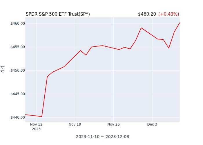 2023년 12월 9일(토) SPDR S&P 500 ETF Trust(SPY)가 사고 판 종목은?
