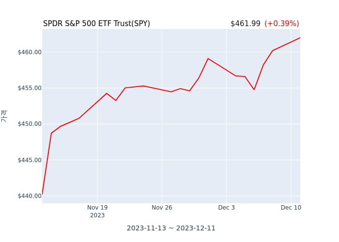 2023년 12월 12일(화) SPDR S&P 500 ETF Trust(SPY)가 사고 판 종목은?