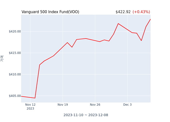 2023년 12월 9일(토) Vanguard 500 Index Fund(VOO)가 사고 판 종목은?