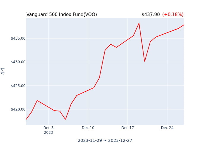2023년 12월 28일(목) Vanguard 500 Index Fund(VOO)가 사고 판 종목은?