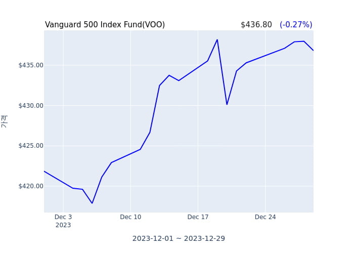 2023년 12월 31일(일) Vanguard 500 Index Fund(VOO)가 사고 판 종목은?