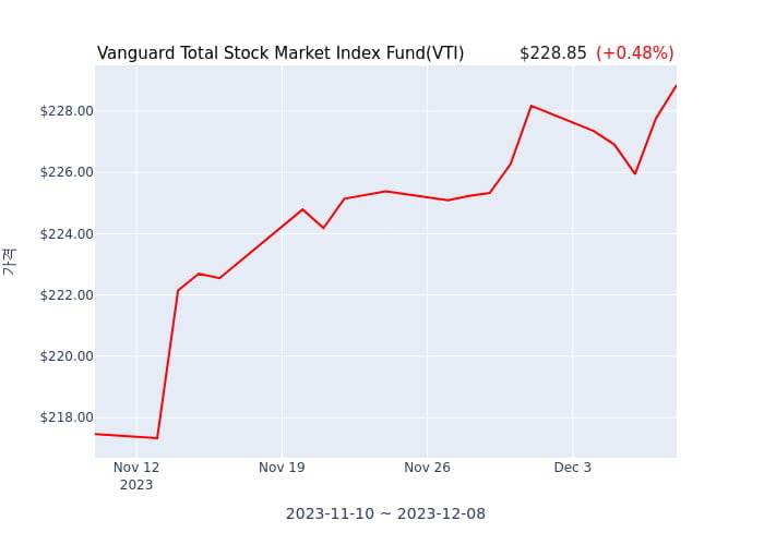 2023년 12월 10일(일) Vanguard Total Stock Market Index Fund(VTI)가 사고 판 종목은?