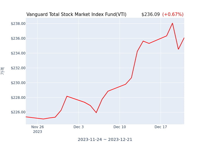 2023년 12월 22일(금) Vanguard Total Stock Market Index Fund(VTI)가 사고 판 종목은?