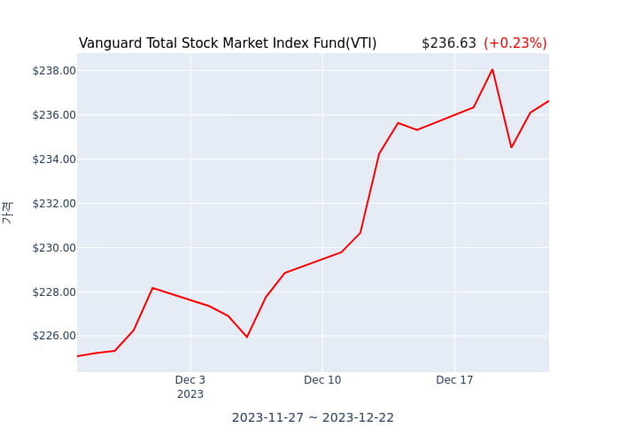 2023년 12월 23일(토) Vanguard Total Stock Market Index Fund(VTI)가 사고 판 종목은?