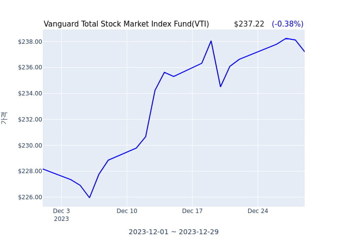 2023년 12월 30일(토) Vanguard Total Stock Market Index Fund(VTI)가 사고 판 종목은?