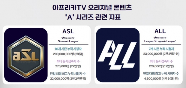 프로 대회만큼 인기 있는 e스포츠 대회…아프리카TV의 오리지널 콘텐츠 ‘A’시리즈