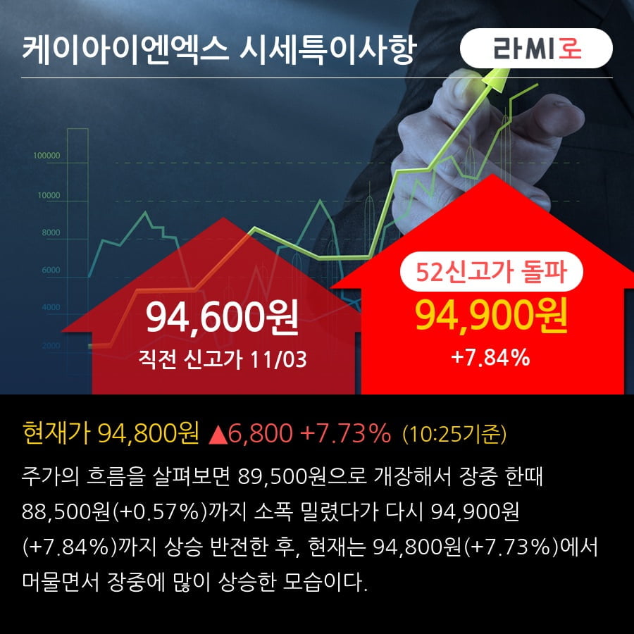'케이아이엔엑스' 52주 신고가 경신, 전일 기관 대량 순매수
