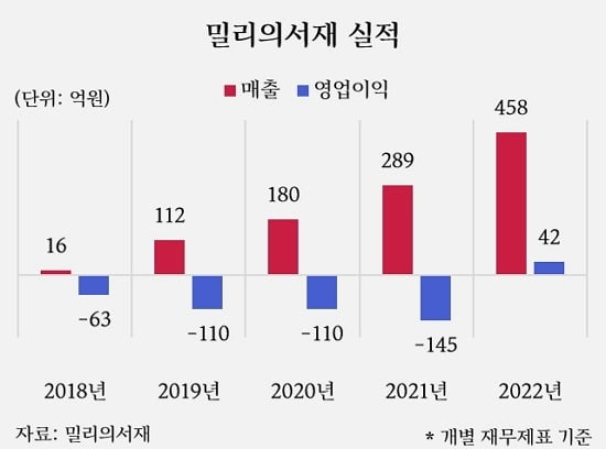 작년 내내 죽쑤더니…새해부터 62% 폭등한 회사 [신현아의 IPO 그후]