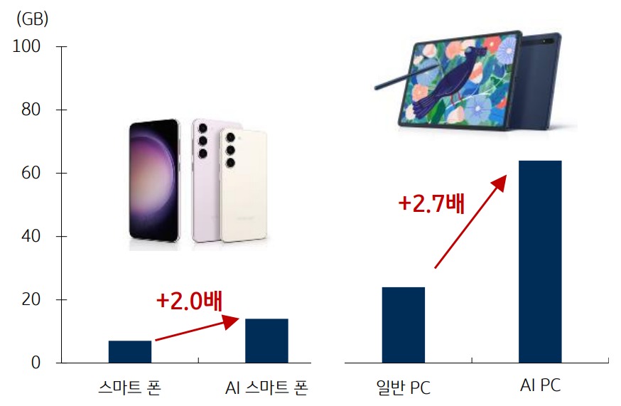 온디바이스 메이저카지노사이트 메모리 반도체 탑재량 2배 증가. 자료=KB증권