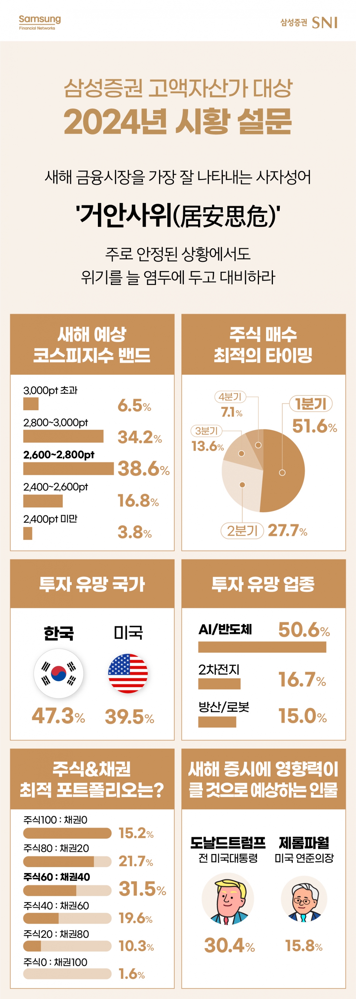 '2차전지' 아니었다…카지노 바카라 꼽은 새해 유망업종은?