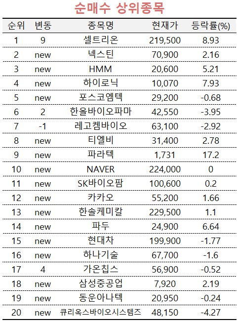 [마켓PRO] 합병 셀트리온 쓸어담는 초고수들