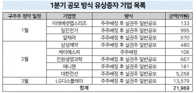 고금리 속 대규모 공모 유상증자 행렬...가중되는 주주 피로도