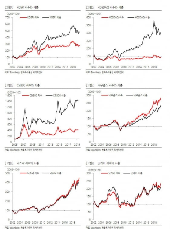 2002년 이후 각국 대표지수와 시가총액 추이. 한국경제신문 조사결과 괴리는 지난해에도 여전했던 것으로 나타났다. 출처=한화투자증권