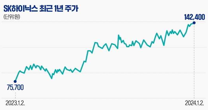 [마켓PRO] 엔비디아 업고 작년에 88% 오른 SK하이닉스…상승세 이어갈까