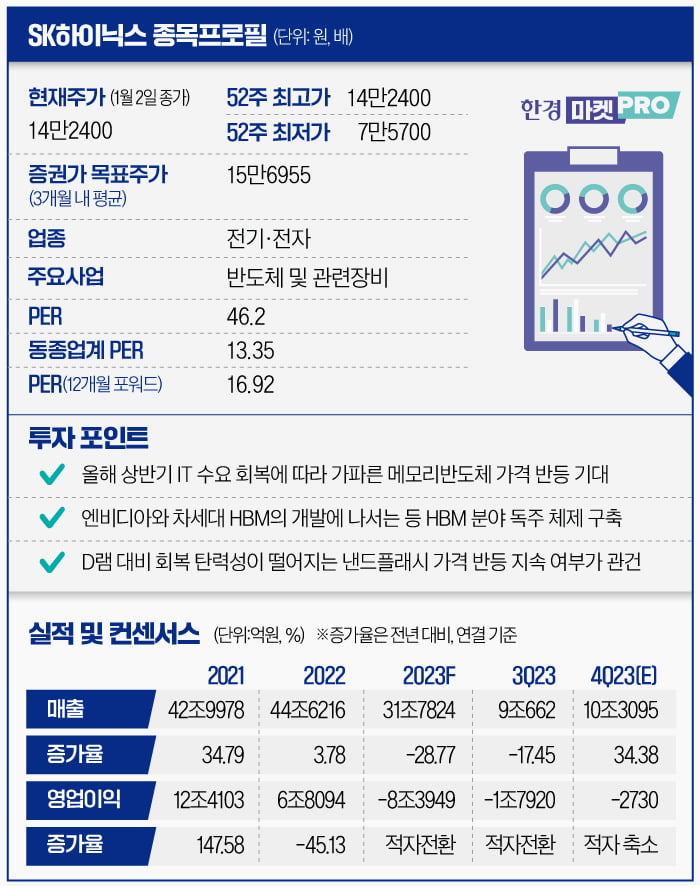 [마켓PRO] 엔비디아 업고 작년에 88% 오른 SK하이닉스…상승세 이어갈까