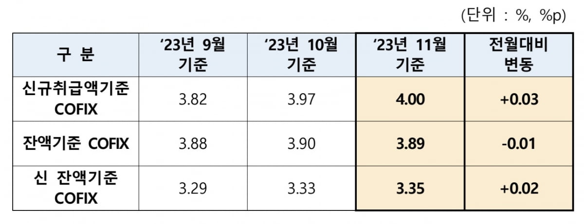 11월 기준 코픽스. 은행연합회 제공