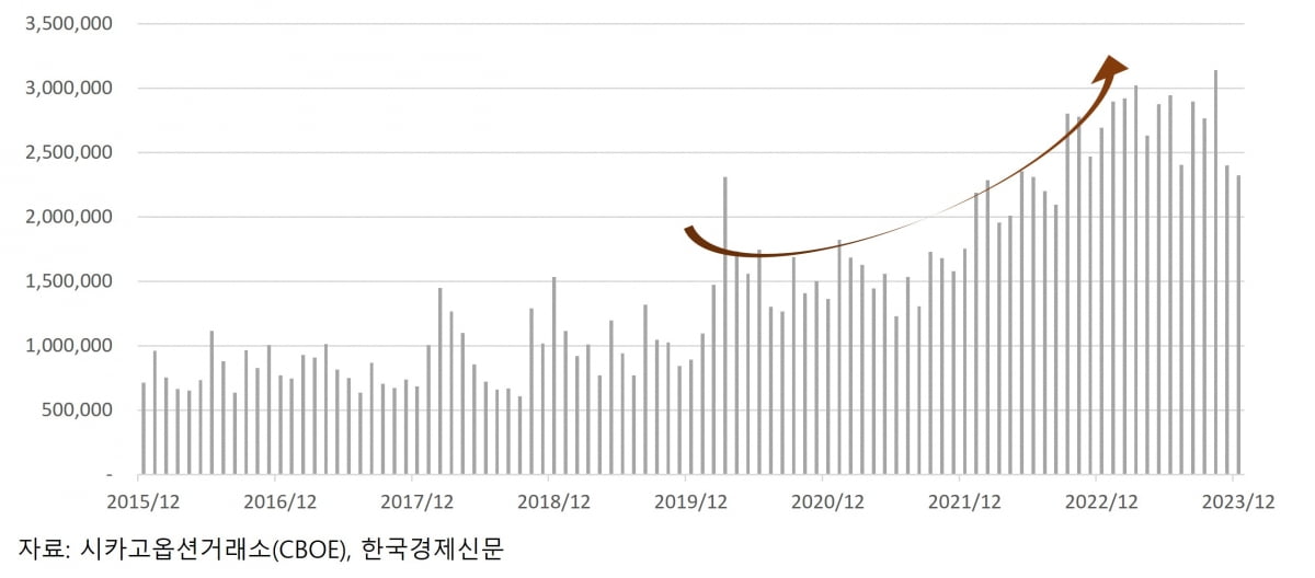 S&P500 ETF 옵션 거래량 추이