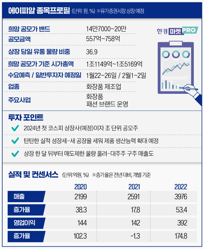 [마켓PRO] 첫 코스피 상장 에이피알, 오버행 불안 지울까…성장성은 '대박'