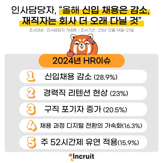 인사담당자들 "올해 신입채용 감소…경력 이직도 어려워"