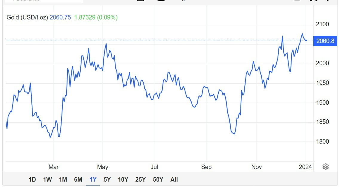 지난 1년 뉴욕상품거래소(NYMEX)에서 거래된 금 가격 추이. 트레이딩이코노믹스