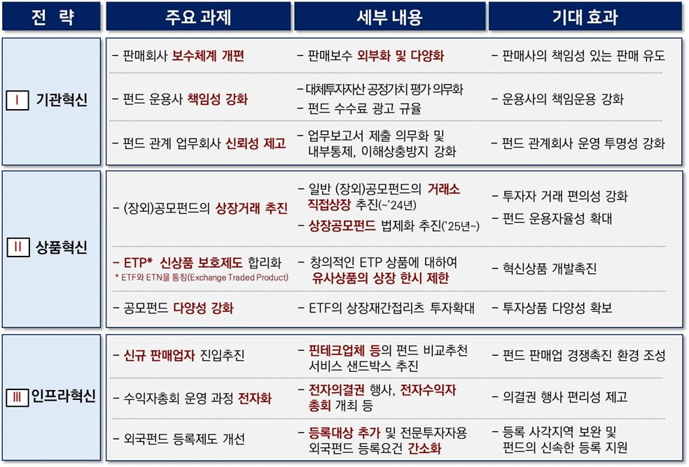 공모펀드 경쟁력 제고 추진방안 세부내용. 자료=금융위원회