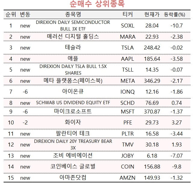 [마켓PRO] 하루 10% 내렸는데 순매수 1위…투자 고수들이 택한 이 종목