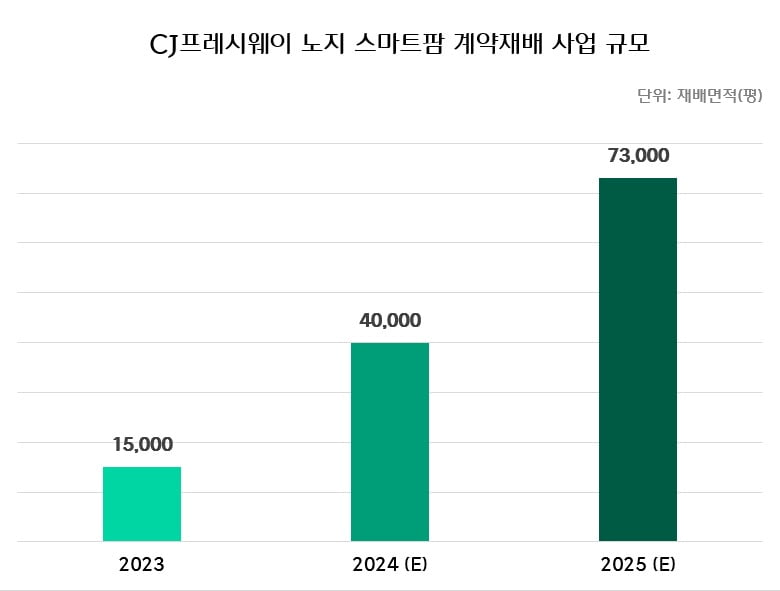 CJ프레시웨이 노지 스마트팜 계약재배 사업 규모(자료=CJ프레시웨이)