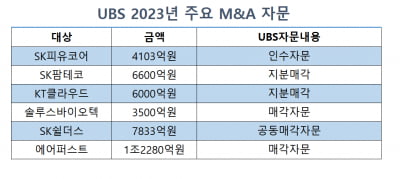 UBS-CS 합병 1년만에 시너지 증명...리그테이블 선두권 안착