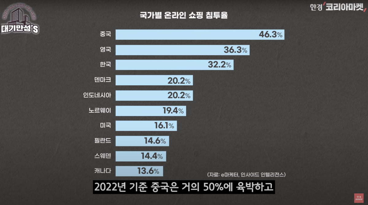 온라인 명품 판매는 실패한 사업인데…쿠팡, 망한 파페치 인수한 이유