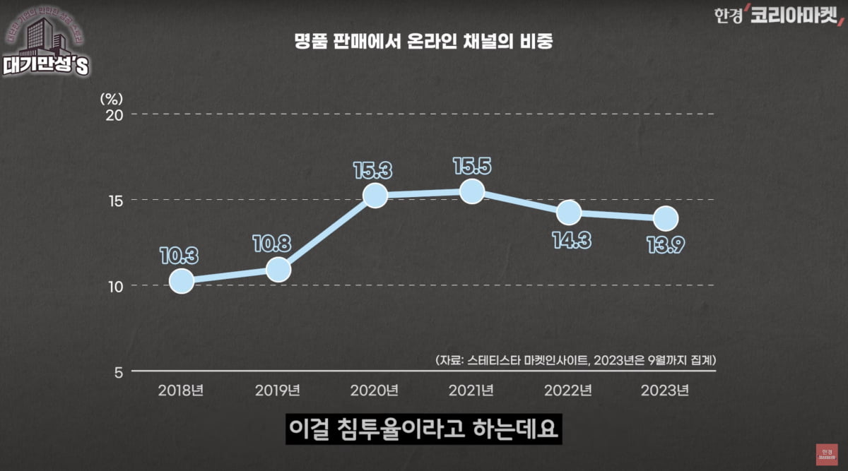 온라인 명품 판매는 실패한 사업인데…쿠팡, 망한 파페치 인수한 이유