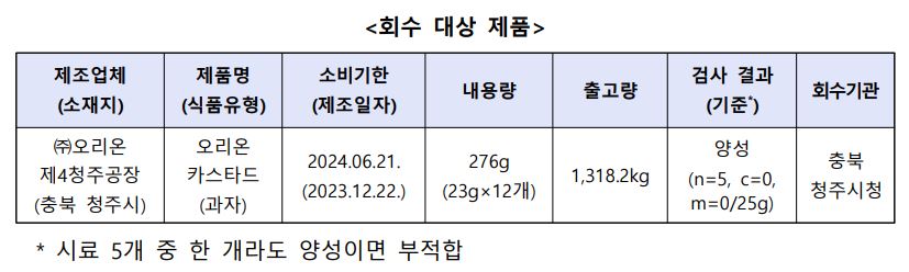 자료=식약처