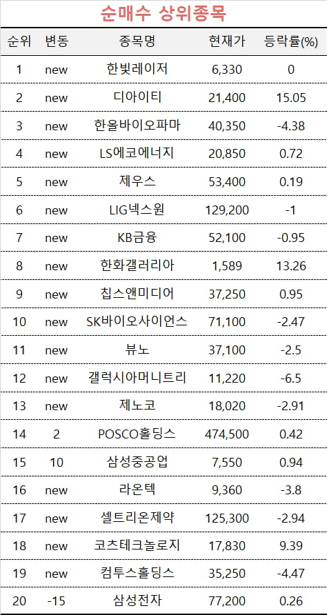 [마켓PRO] 수익률 상위 1% 초고수들, '이 종목' 맹추격 나섰다