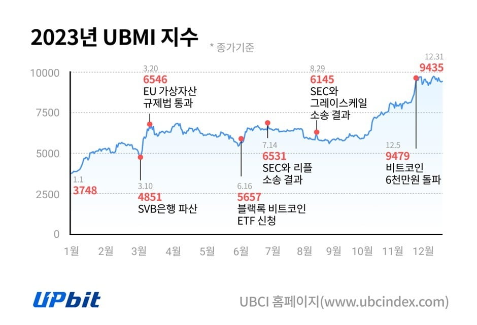 2023년 동안 UBMI 지수 추이 / 사진=두나무