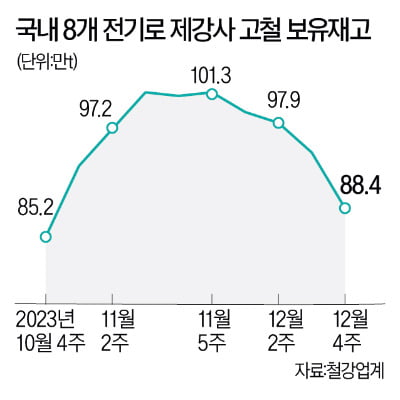 제강사 고철, 재고바닥권 90만t 뚫렸다…"가격 반등 조짐"